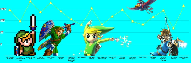 A Link to the Past är tidernas bästa Zelda-spel, enligt FZ-läsarna