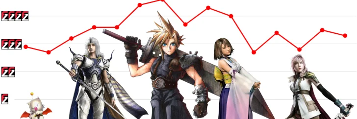 Final Fantasy VII klart bäst i serien, enligt FZ-läsarna