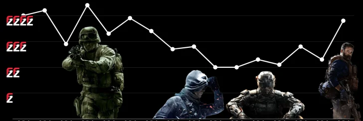 Formkurvan för Call of Duty börjar starkt, men fortsätter sämre
