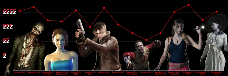 FZ-läsarna: Resident Evil 2-remaken klart bäst i serien
