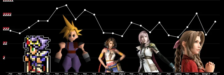FZ-läsarna säkra: Final Fantasy VII klart bäst i serien – bättre än remakesjuan