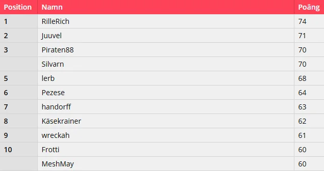 Topp 10
